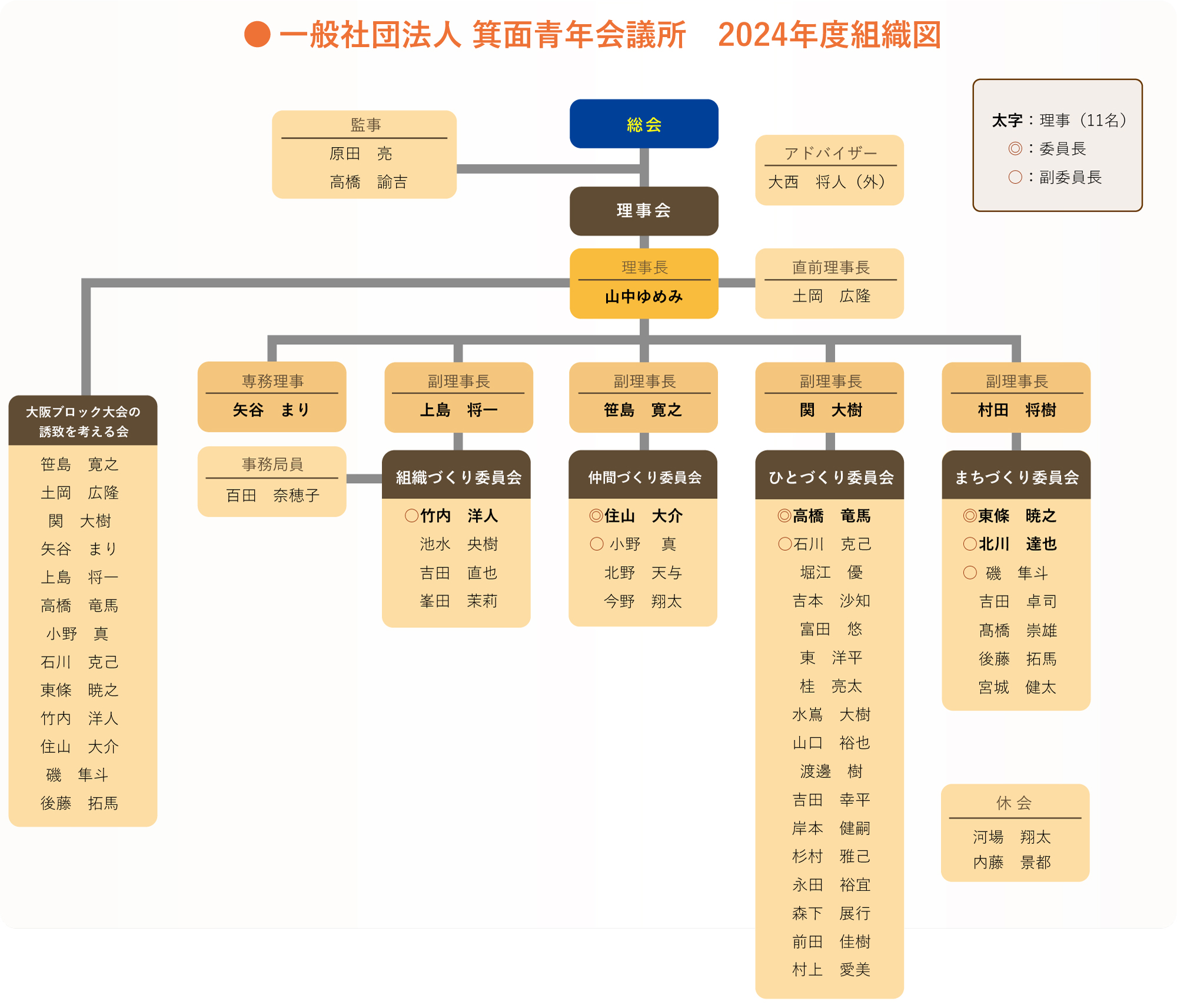 2024年8月の組織図